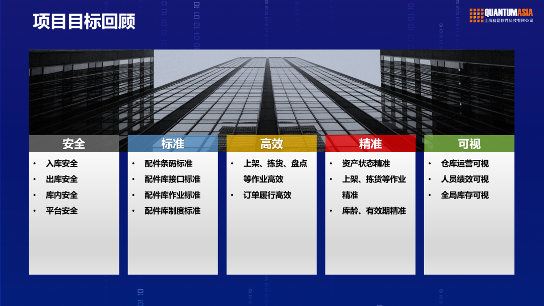 項目目標回顧