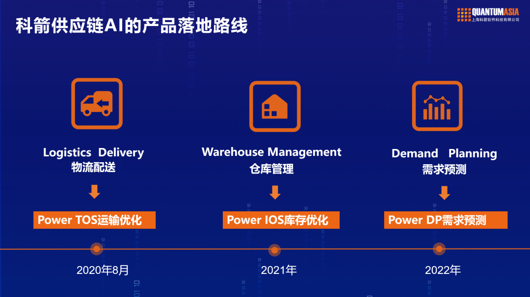 科箭供應鏈AI的產品落地路線