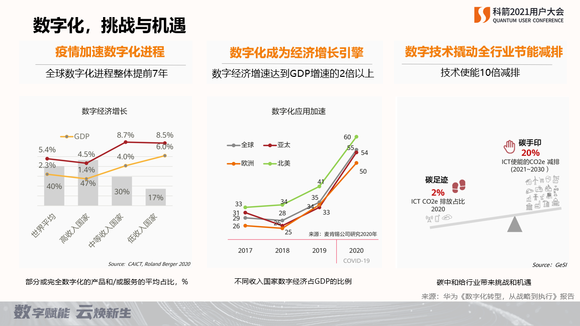 數字化帶來的挑戰和機遇