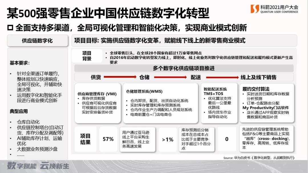 供應鏈數字化轉型