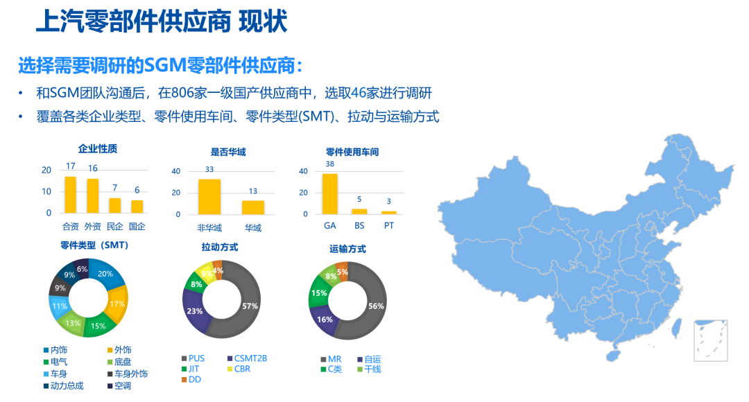 上汽零部件供應鏈現狀