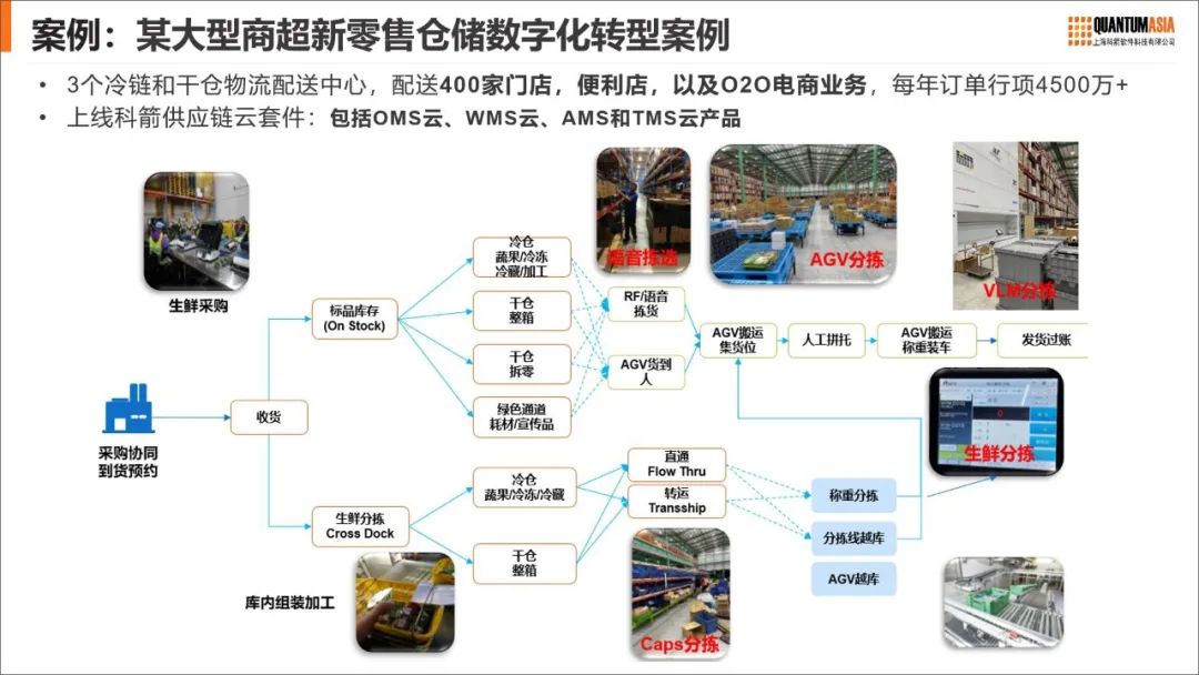深耕零售行業的  創新與實踐