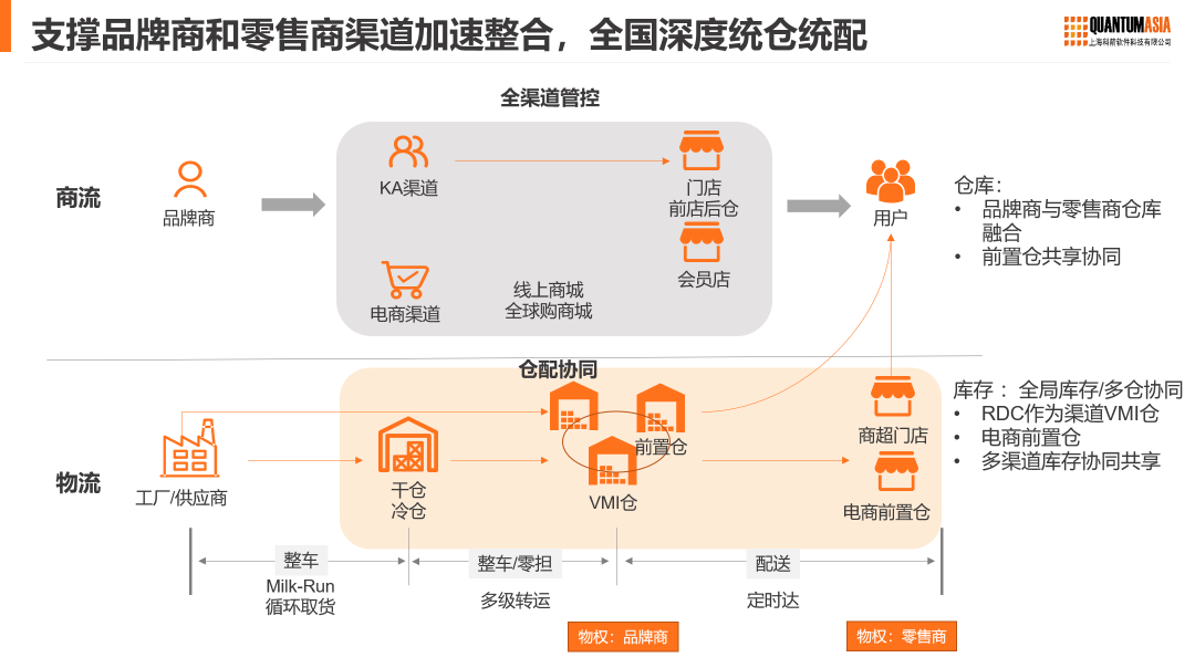 渠道加速整合，  深度統倉統配