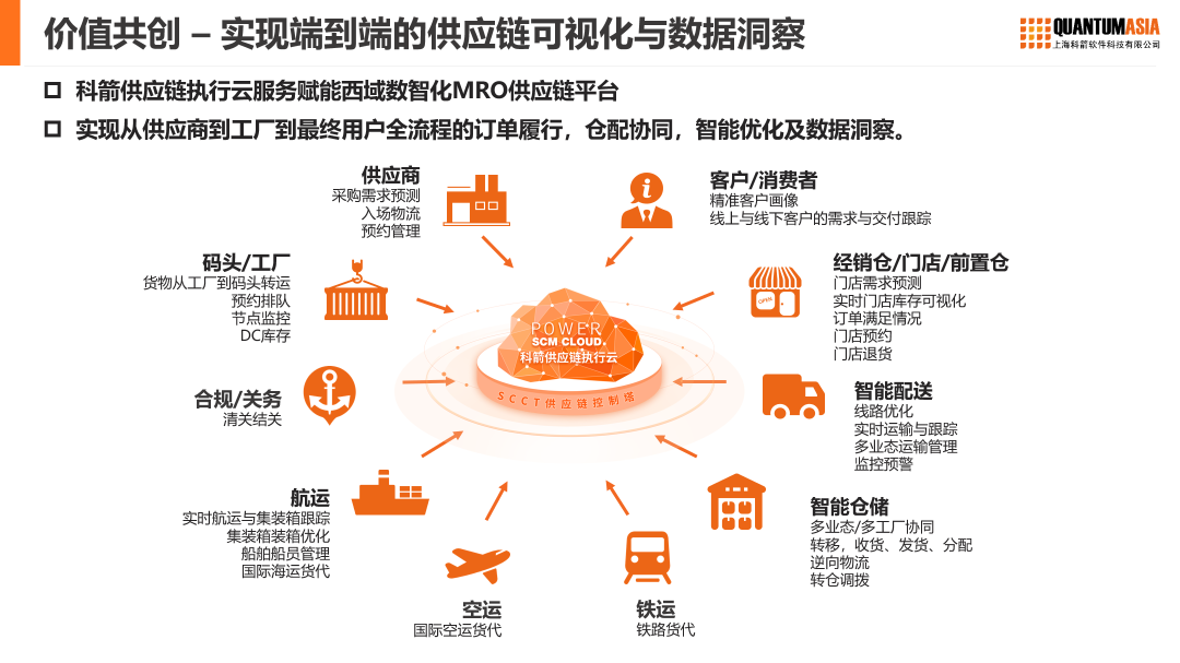 價值共創(chuàng)  實現(xiàn)端到端的  供應(yīng)鏈可視化與數(shù)據(jù)洞察