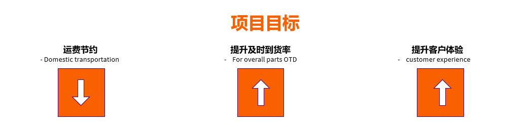項目目標