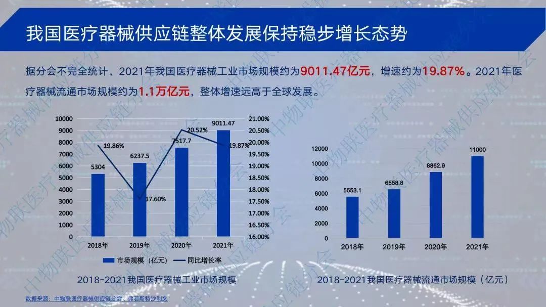 我國醫療器械供應鏈整體發展保持穩步增長態勢