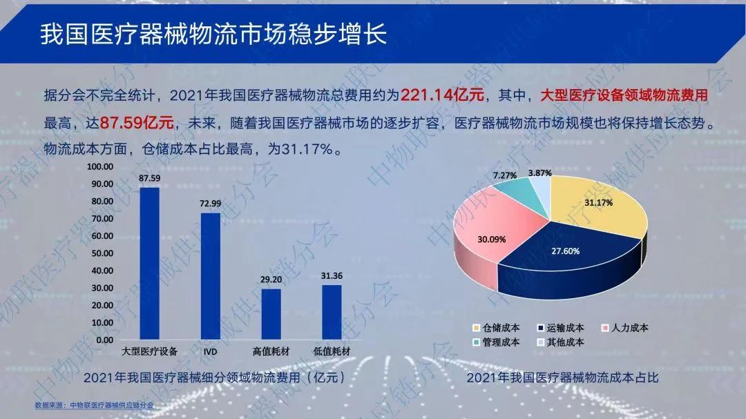 我國醫療器械物流市場穩步增長