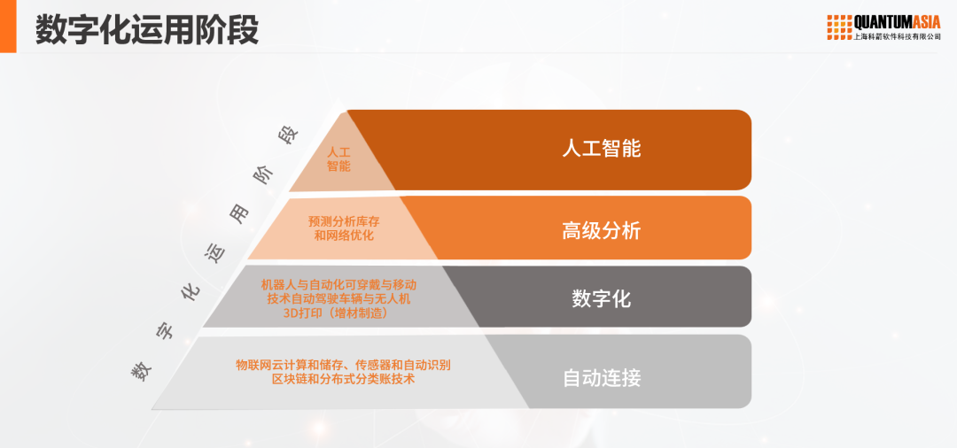數字化運用階段
