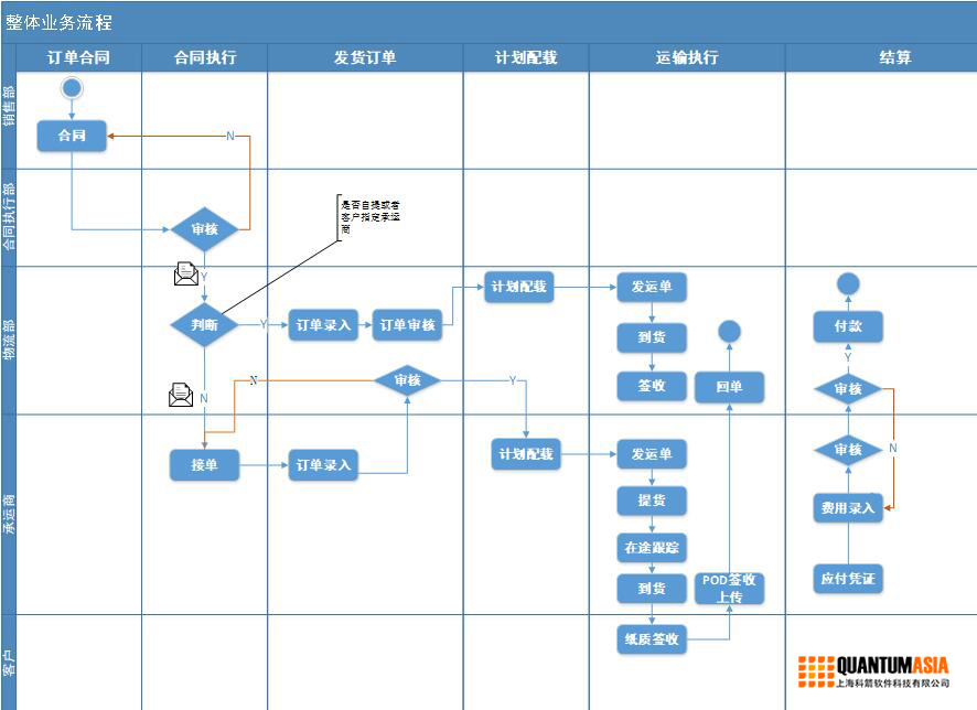 長飛TMS業務流程