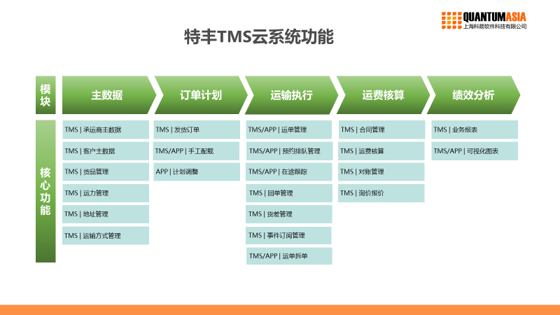 特豐TMS云系統